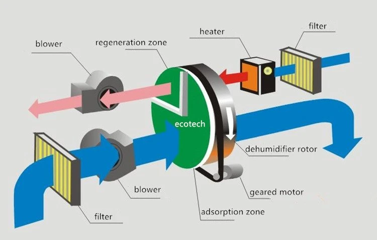 Moisture Absorber Dehumidifier working principle Moisture Absorber Dehumidifier working principle